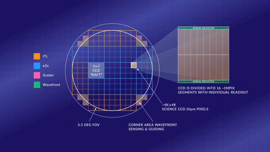 A visualization of the LSSTCam focal plane.