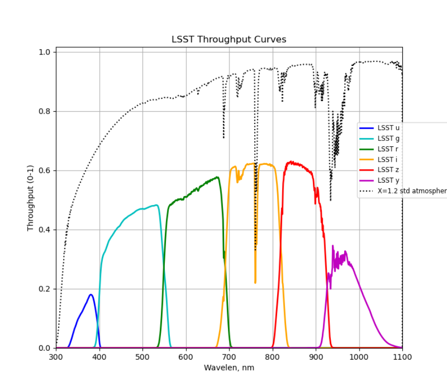 Lsst filters